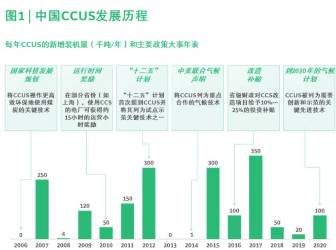 中国能源行业绿色发展专题(二)| CCUS:方兴未艾,布局未来