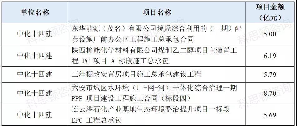 中国化学2021年新签合同额近3000亿!附年度重大项目清单