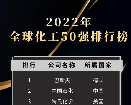 全球化工50强出炉,中国石化位列第二