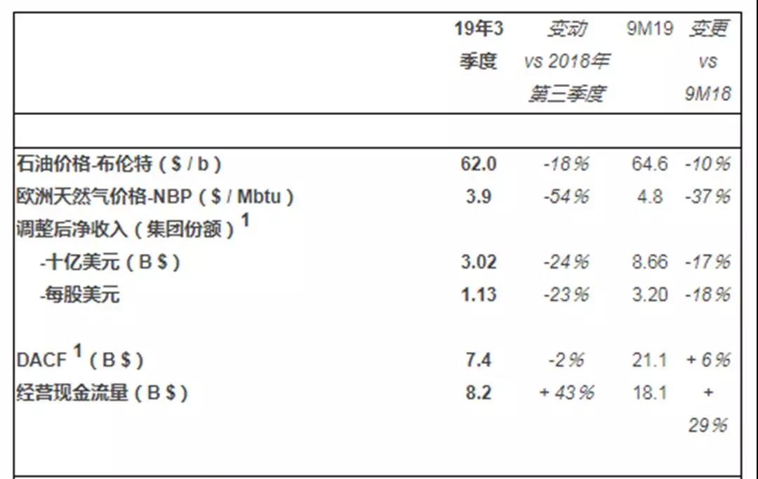 利润遭腰斩!国际石油公司日子不好过 利润遭腰斩!国际石油公司日子不好过