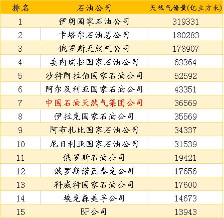 PIW公布2019年世界最大50家石油公司排名 PIW公布2019年世界最大50家石油公司排名