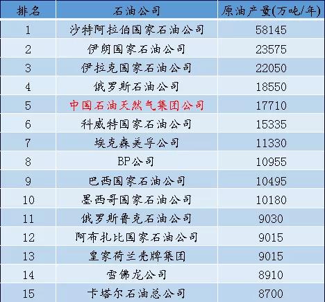 PIW公布2019年世界最大50家石油公司排名 PIW公布2019年世界最大50家石油公司排名