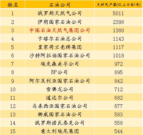 PIW公布2019年世界最大50家石油公司排名 PIW公布2019年世界最大50家石油公司排名