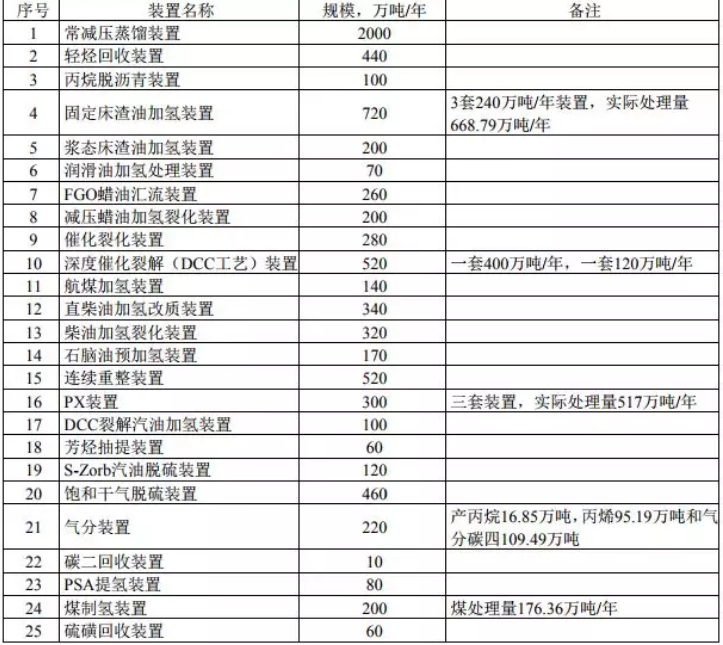 山东裕龙岛炼化一体化项目进入关键期 坚决完成地炼产能整合 山东裕龙岛炼化一体化项目进入关键期 坚决完成地炼产能整合