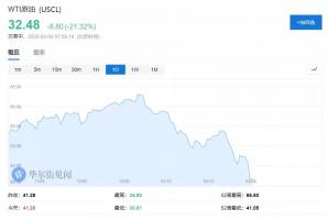 高盛:暴跌还没完,油价将跌至20美元!