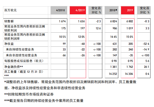 面对重重挑战,朗盛仍旧实现2019年全年目标 面对重重挑战,朗盛仍旧实现2019年全年目标