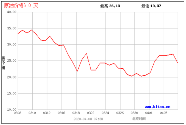 应对低油价,国际石油公司纷纷宣布…… 应对低油价,国际石油公司纷纷宣布……