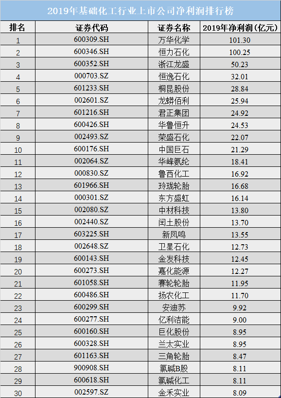 榜单 | 2019化工行业上市公司销售收入、净利润排行榜名单 | 恒力、万华摘下桂冠 榜单 | 2019化工行业上市公司销售收入、净利润排行榜名单 | 恒力、万华摘下桂冠