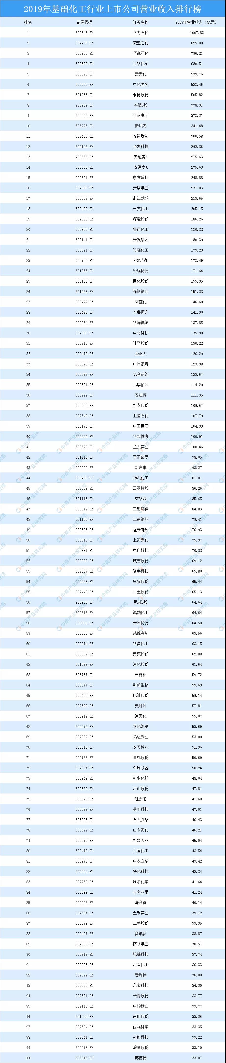 榜单 | 2019化工行业上市公司销售收入、净利润排行榜名单 | 恒力、万华摘下桂冠 榜单 | 2019化工行业上市公司销售收入、净利润排行榜名单 | 恒力、万华摘下桂冠