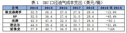 质咋提?效咋增?瞧瞧国际大油公司熬冬高招