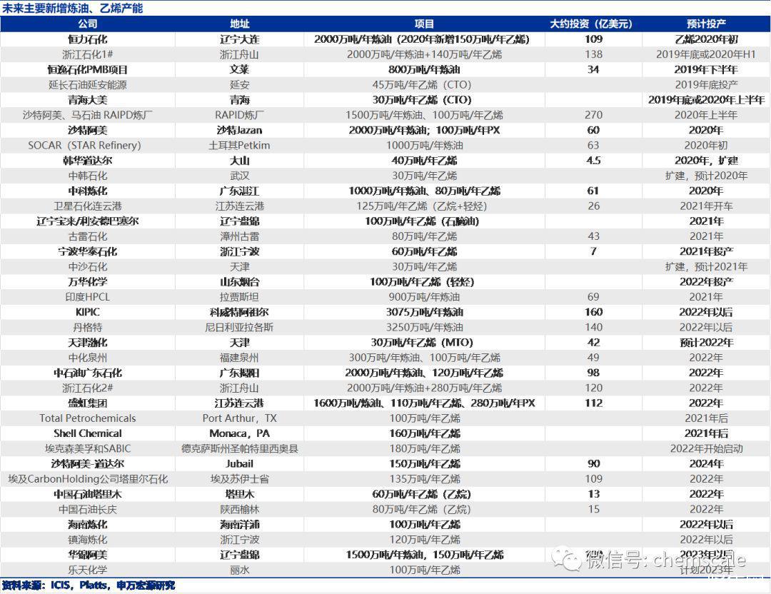未来2年10家全球大型石化项目,中国6家即将投产 未来2年10家全球大型石化项目,中国6家即将投产