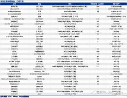 未来2年10家全球大型石化项目,中国6家即将投产