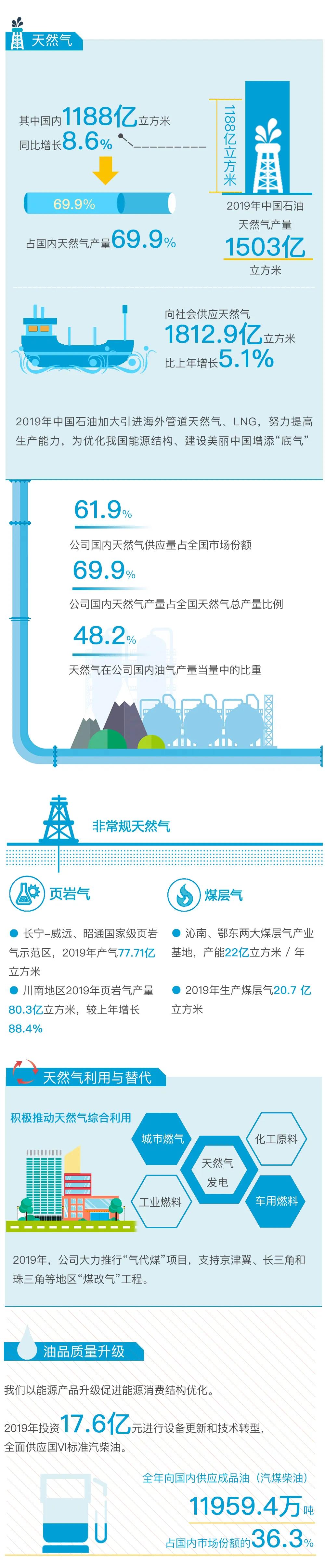 重磅 | 中国石油发布2019年度社会责任报告 重磅 | 中国石油发布2019年度社会责任报告