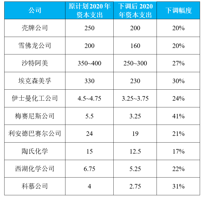 成本优势尽失,美国下调石化项目支出,第二波扩能潮“熄火”(附详单) 成本优势尽失,美国下调石化项目支出,第二波扩能潮“熄火”(附详单)