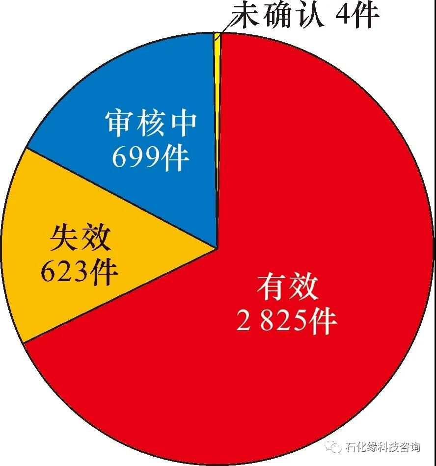 掌握核心竞争力:炼化工程EPC企业专利现状分析及战略思考! 掌握核心竞争力:炼化工程EPC企业专利现状分析及战略思考!