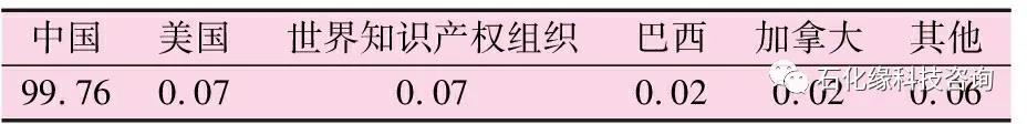 掌握核心竞争力:炼化工程EPC企业专利现状分析及战略思考! 掌握核心竞争力:炼化工程EPC企业专利现状分析及战略思考!
