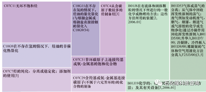 掌握核心竞争力:炼化工程EPC企业专利现状分析及战略思考! 掌握核心竞争力:炼化工程EPC企业专利现状分析及战略思考!