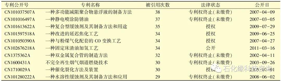 掌握核心竞争力:炼化工程EPC企业专利现状分析及战略思考! 掌握核心竞争力:炼化工程EPC企业专利现状分析及战略思考!