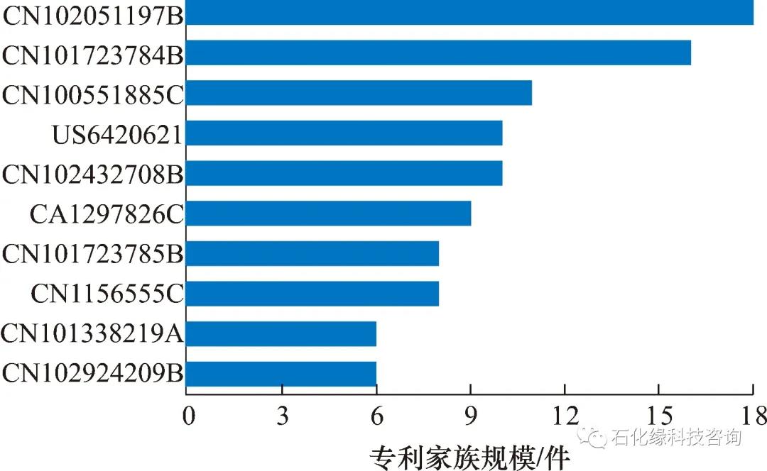 掌握核心竞争力:炼化工程EPC企业专利现状分析及战略思考! 掌握核心竞争力:炼化工程EPC企业专利现状分析及战略思考!
