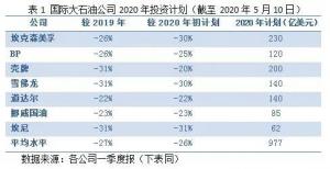 危中有机,国际石油公司绝处缝生