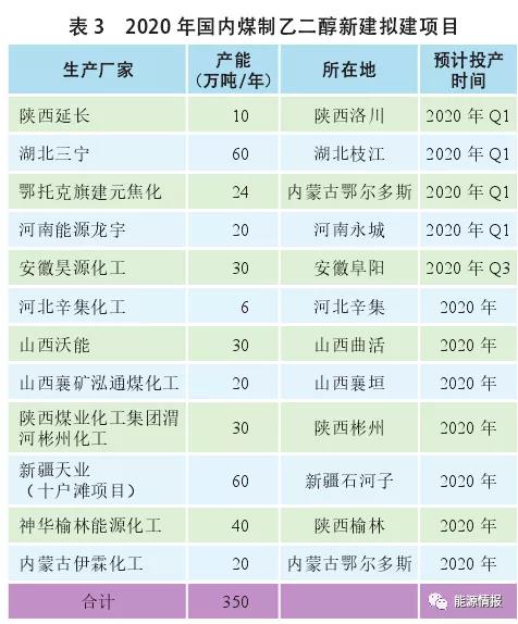 中国煤制乙二醇竞争力分析 中国煤制乙二醇竞争力分析