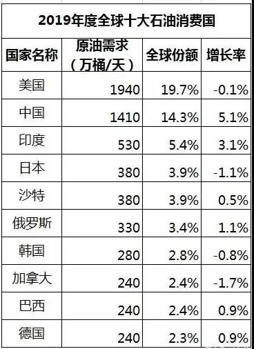 出炉:2019世界十大石油生产国和消费国 出炉:2019世界十大石油生产国和消费国