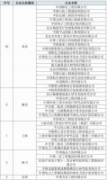 全国仅75家!工程设计综合甲级资质设计院一览,附235家全国化工石化医药行业甲级资质设计院名单