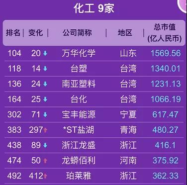 2020年上半年中国上市化企市值500强榜单来了! 2020年上半年中国上市化企市值500强榜单来了!