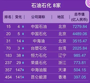 2020年上半年中国上市化企市值500强榜单来了! 2020年上半年中国上市化企市值500强榜单来了!