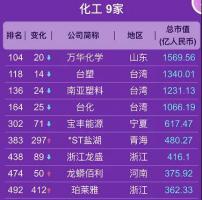 2020年上半年中国上市化企市值500强榜单来了!