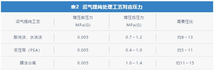 【技术分享】能源化工装备 | 喷油螺杆压缩机在沼气增压行业的应用探讨 【技术分享】能源化工装备 | 喷油螺杆压缩机在沼气增压行业的应用探讨