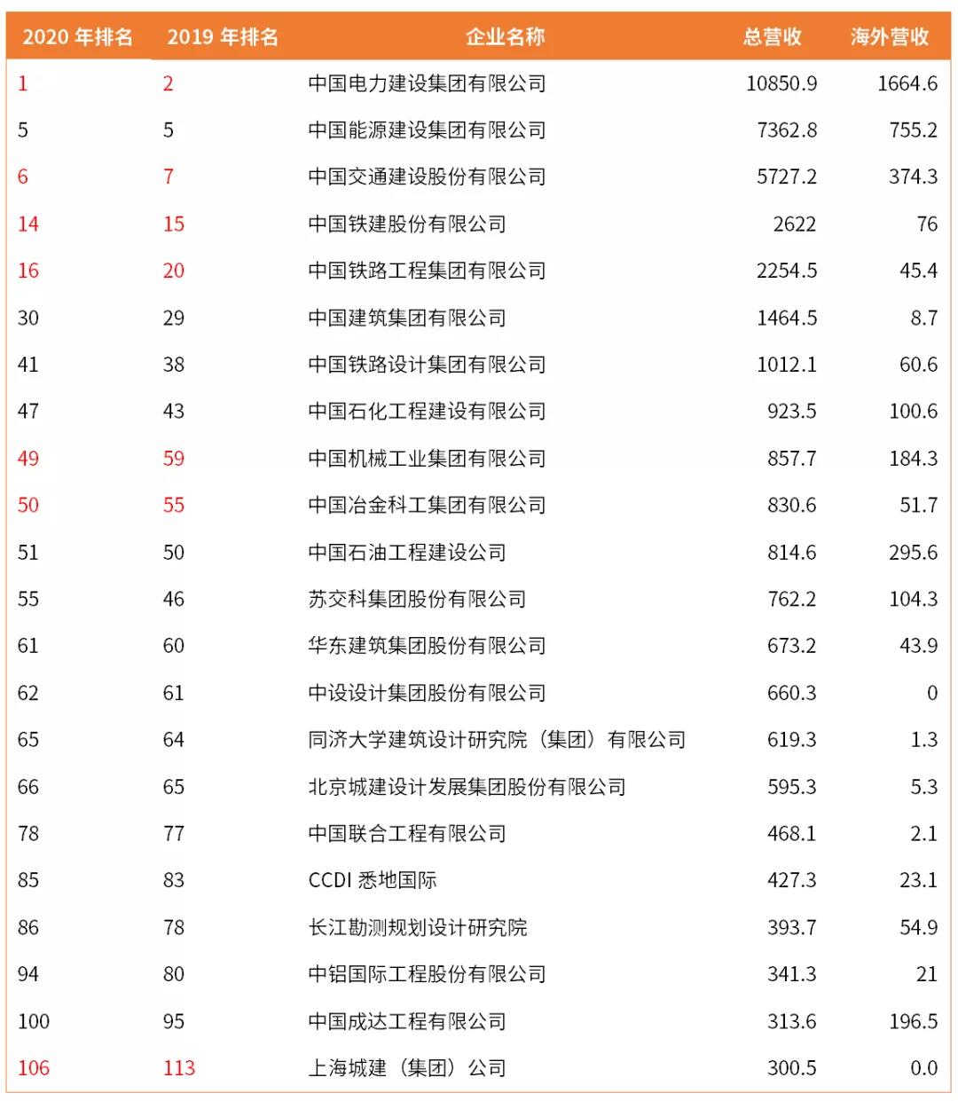 2020年度ENR工程设计双榜发布,快来看看有哪些企业上榜? 2020年度ENR工程设计双榜发布,快来看看有哪些企业上榜?