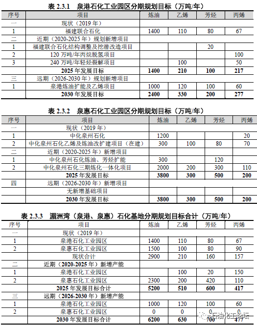 福建湄洲湾石化基地总体发展规划(2020-2030)环评公示!附重点规划项目清单 福建湄洲湾石化基地总体发展规划(2020-2030)环评公示!附重点规划项目清单