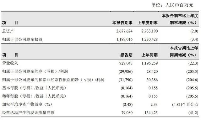 中石油上半年净亏损300亿 中石油上半年净亏损300亿