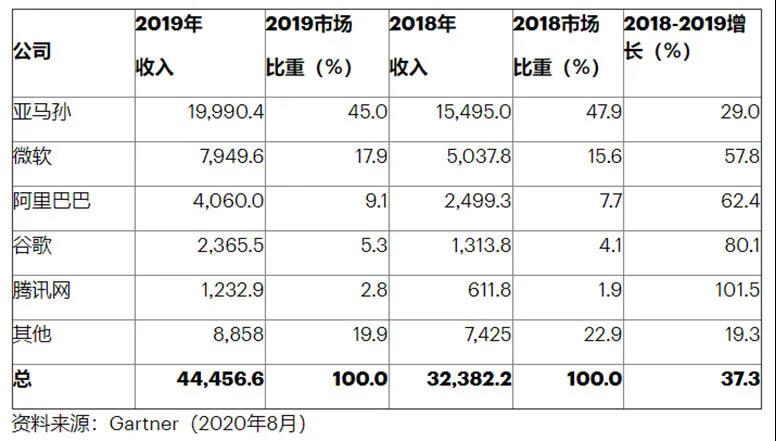 数字化转型之石油公司搭上云 数字化转型之石油公司搭上云