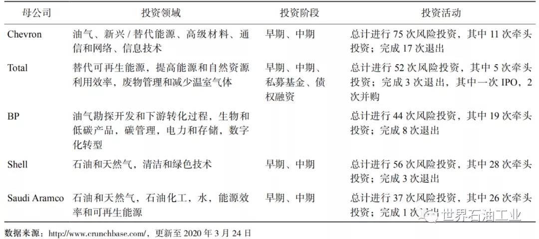 吕建中:国际大型石油公司风险投资实践及特点 吕建中:国际大型石油公司风险投资实践及特点