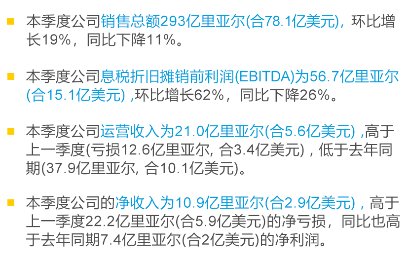 SABIC第三季度销售环比增长,扭亏为盈 SABIC第三季度销售环比增长,扭亏为盈