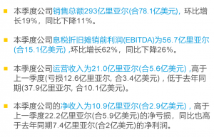 SABIC第三季度销售环比增长,扭亏为盈