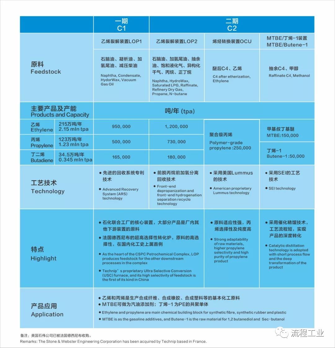 据说,这是中国目前最火的10大炼化企业 据说,这是中国目前最火的10大炼化企业