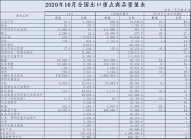 10月外贸数据解读:出口连续五个月增长,结构性表现能否延续?
