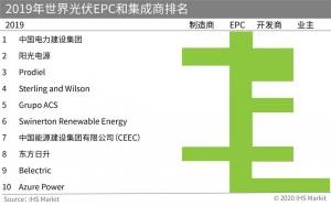 新兴市场崛起,顶级EPC企业洗牌