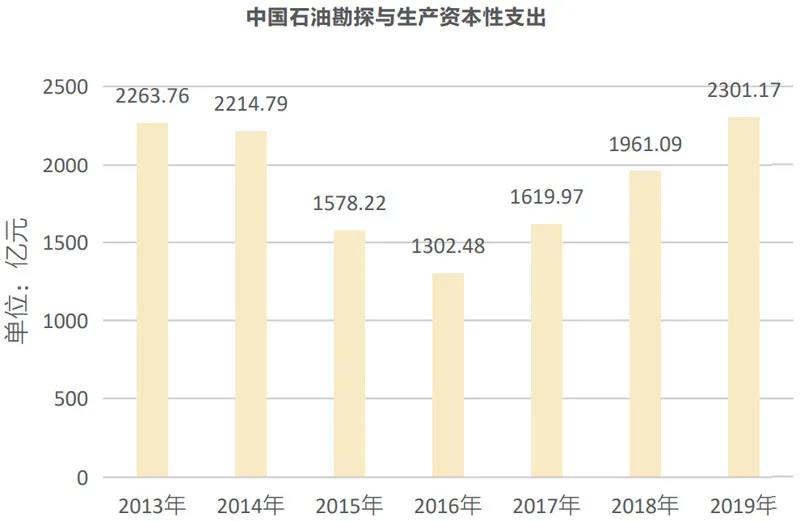 中国油气勘探开发的十字路口 中国油气勘探开发的十字路口