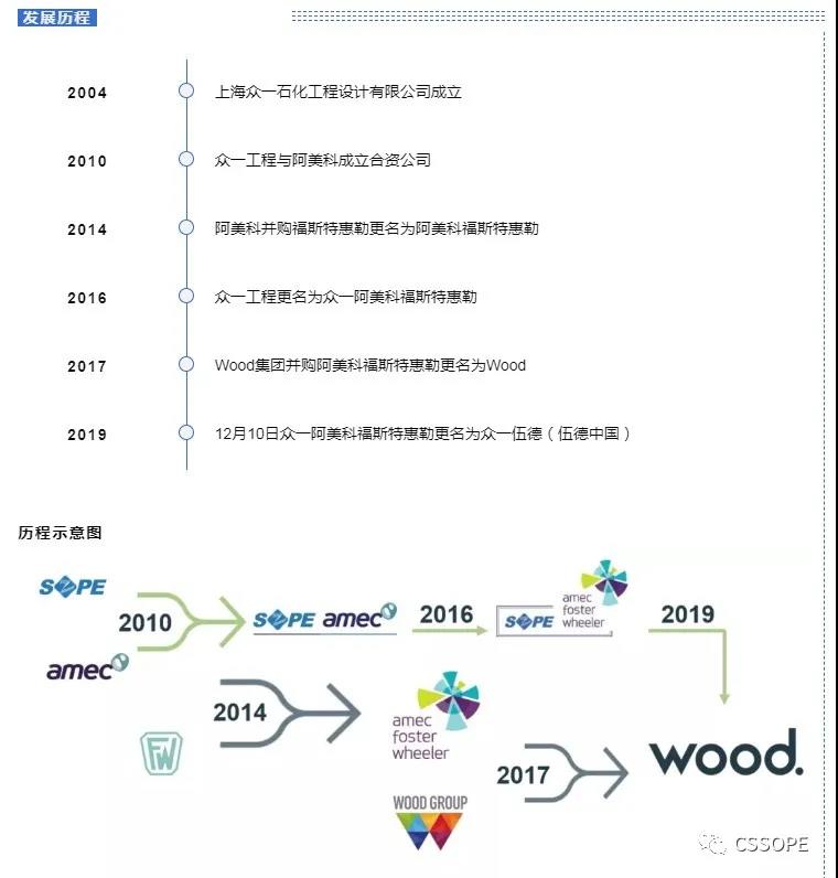 重磅采购: WOOD中国采购负责人参与CSSOPE寻控制阀、旋塞阀、截止阀、球阀、止回阀、传感器、 水平仪、流量计、S/T板式换热器、电缆/电缆槽等设备 重磅采购: WOOD中国采购负责人参与CSSOPE寻控制阀、旋塞阀、截止阀、球阀、止回阀、传感器、 水平仪、流量计、S/T板式换热器、电缆/电缆槽等设备