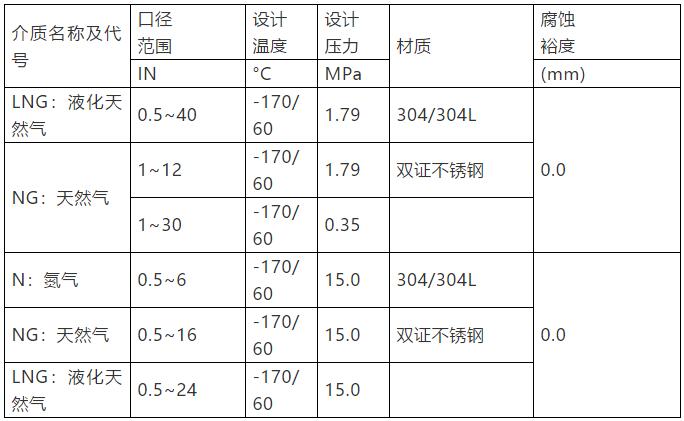 大型LNG接收站项目中不锈钢管道的控制要点 大型LNG接收站项目中不锈钢管道的控制要点