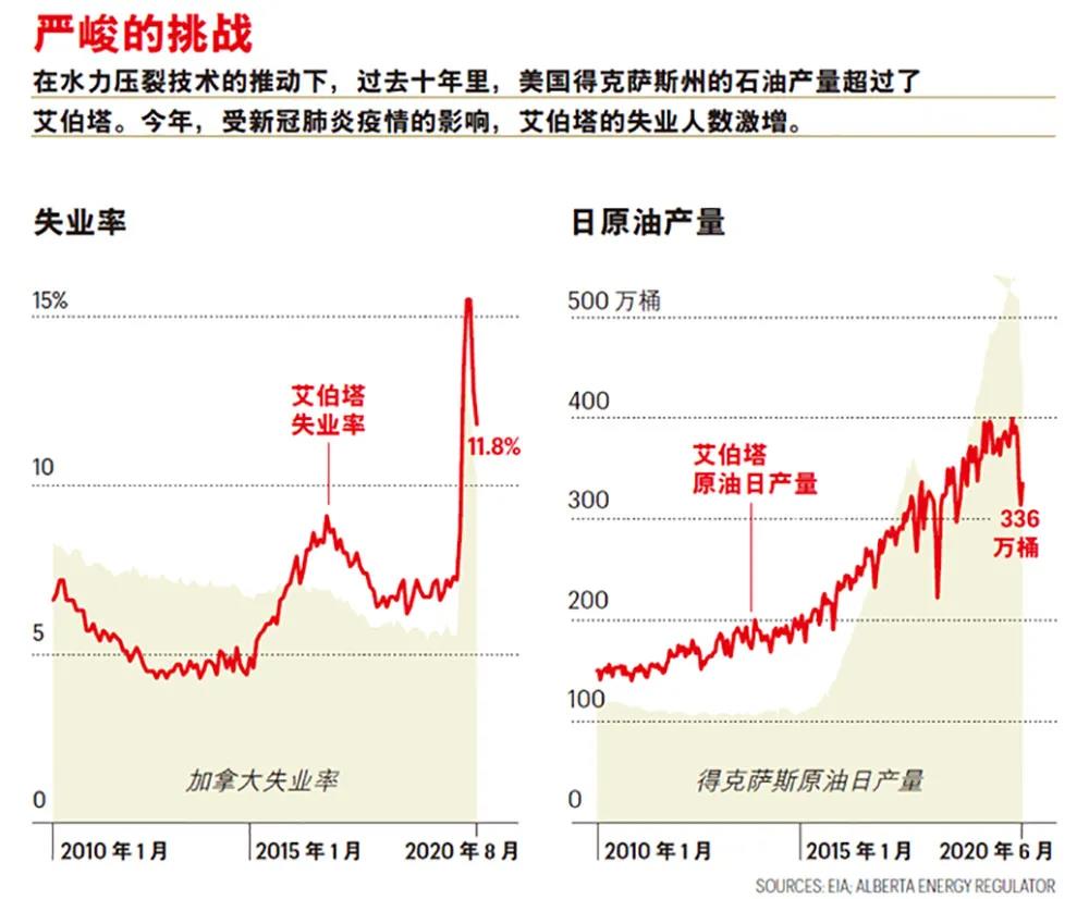 一座石油城的自救 一座石油城的自救