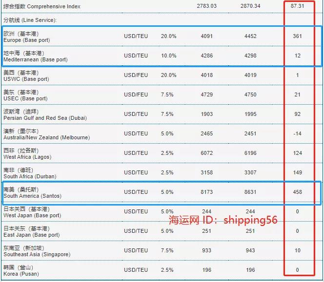 舱位被抢订一空!至英国1.6万$、鹿特丹/勒阿弗尔1.05万$,低于此报价NO!高运价持续到8月? 舱位被抢订一空!至英国1.6万$、鹿特丹/勒阿弗尔1.05万$,低于此报价NO!高运价持续到8月?