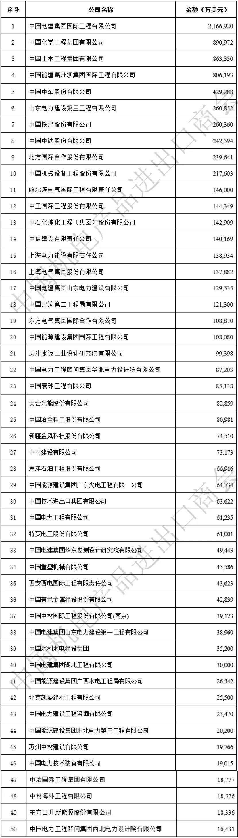 2020年企业境外大型成套设备工程项目重点行业签约排名 2020年企业境外大型成套设备工程项目重点行业签约排名