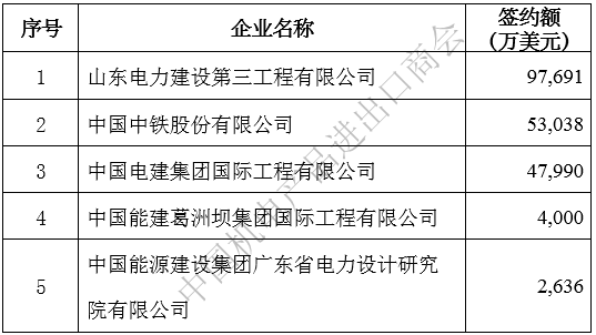 2020年企业境外大型成套设备工程项目重点行业签约排名 2020年企业境外大型成套设备工程项目重点行业签约排名