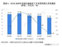 国务院发文加快石化行业绿色改造,未来绿色发展将是主旋律