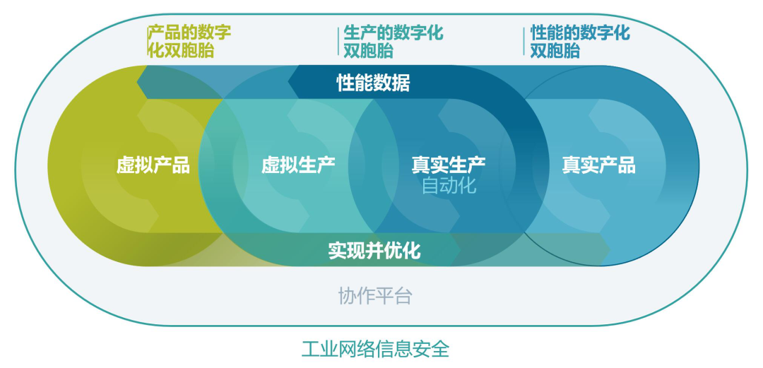 西门子数字化企业的要义:三个数字化双胞胎 西门子数字化企业的要义:三个数字化双胞胎